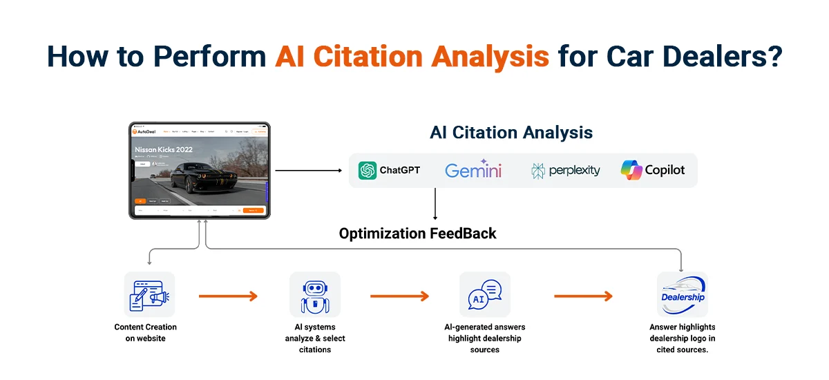 How to Perform AI Citation Analysis for Car Dealers: