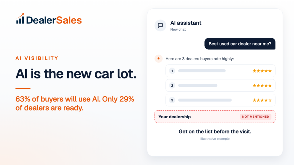 AI is the new car lot. 63% of buyers will use AI. Only 29% of dealers are ready.