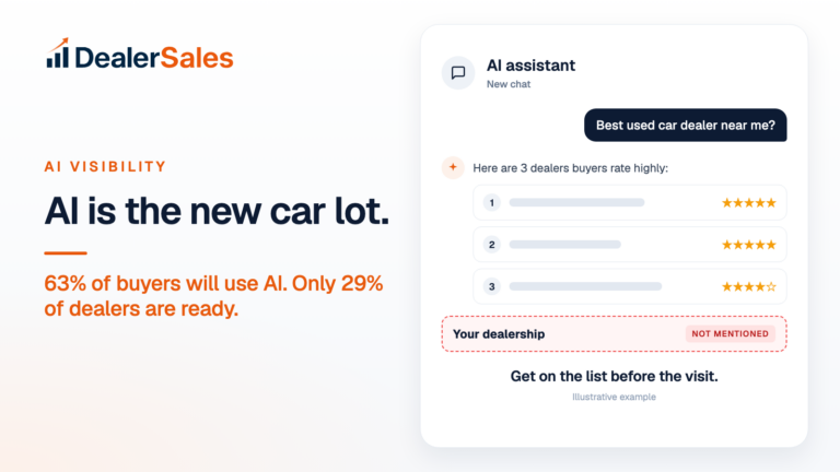 AI is the new car lot. 63% of buyers will use AI. Only 29% of dealers are ready.